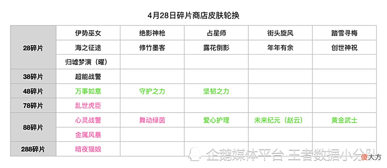 【游戏世界】《王者荣耀》2022碎片商店皮肤更新汇总：半年轮换14次，上架皮肤132款