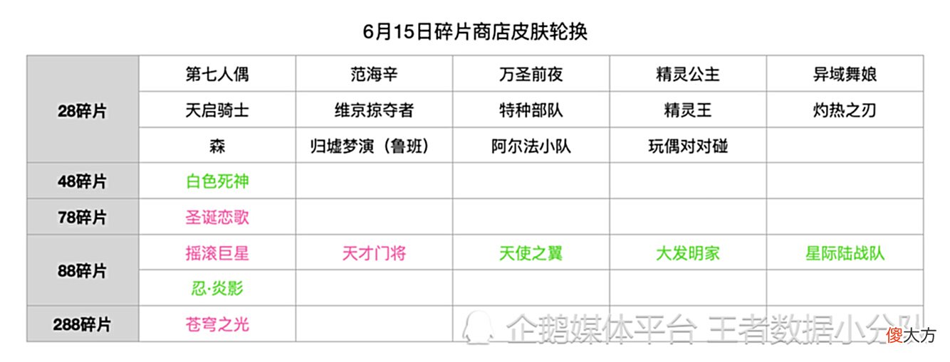 【游戏世界】《王者荣耀》2022碎片商店皮肤更新汇总：半年轮换14次，上架皮肤132款