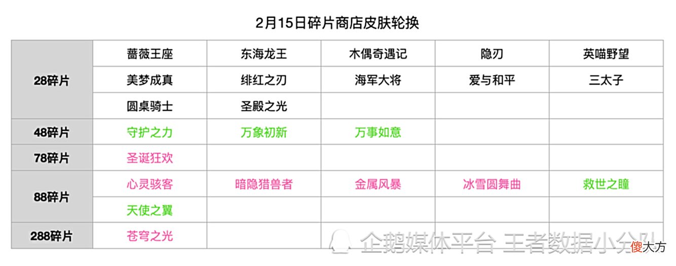 【游戏世界】《王者荣耀》2022碎片商店皮肤更新汇总：半年轮换14次，上架皮肤132款