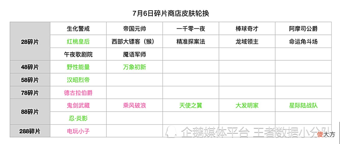 【游戏世界】《王者荣耀》2022碎片商店皮肤更新汇总：半年轮换14次，上架皮肤132款