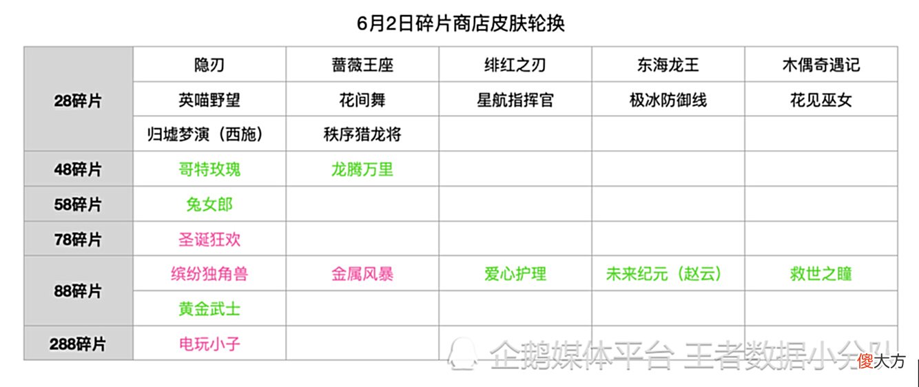 【游戏世界】《王者荣耀》2022碎片商店皮肤更新汇总：半年轮换14次，上架皮肤132款
