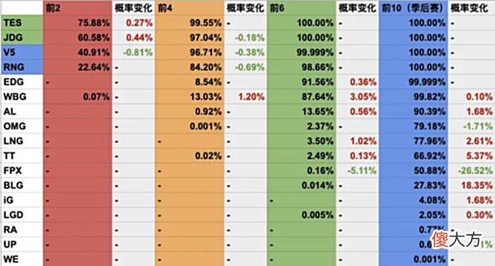 【游戏世界】[数据向]7月28日赛后更新：RNG确认晋级季后赛BLG季后赛概率再次到达两位数