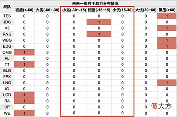 【游戏世界】[数据向]7月28日赛后更新：RNG确认晋级季后赛BLG季后赛概率再次到达两位数