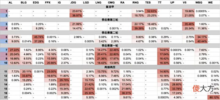 【游戏世界】[数据向]7月28日赛后更新：RNG确认晋级季后赛BLG季后赛概率再次到达两位数