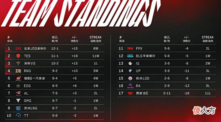 【游戏世界】[数据向]7月28日赛后更新：RNG确认晋级季后赛BLG季后赛概率再次到达两位数