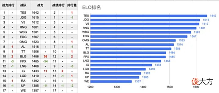 【游戏世界】[数据向]7月28日赛后更新：RNG确认晋级季后赛BLG季后赛概率再次到达两位数