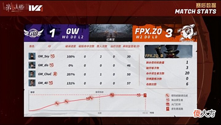 【游戏世界】第五人格IVL焦点战:FPX.ZQ_SanS开门战极限三人三跑!
