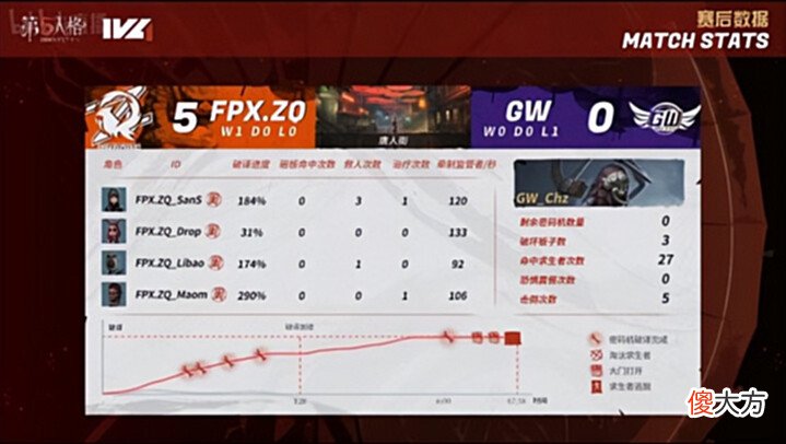 【游戏世界】第五人格IVL焦点战:FPX.ZQ_SanS开门战极限三人三跑!