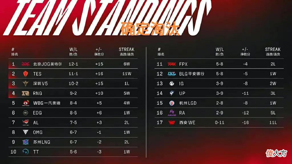 【游戏迷】“WE粉丝激动图”火了，UP战队基本无缘季后赛，这次首胜真要来了