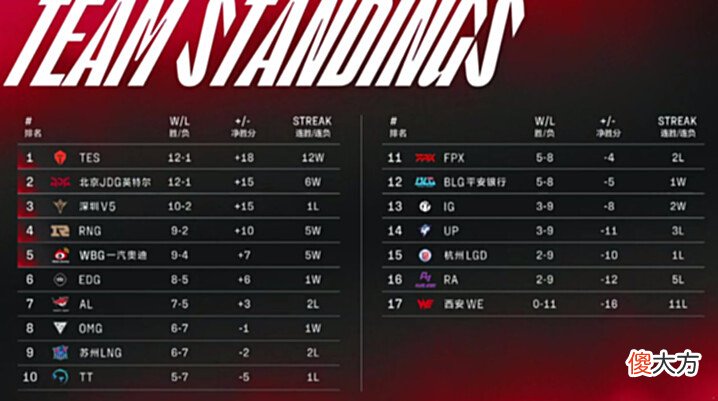 【游戏迷】2022LPL夏季赛季后赛名额之争!5支战队已晋级,余下7进5