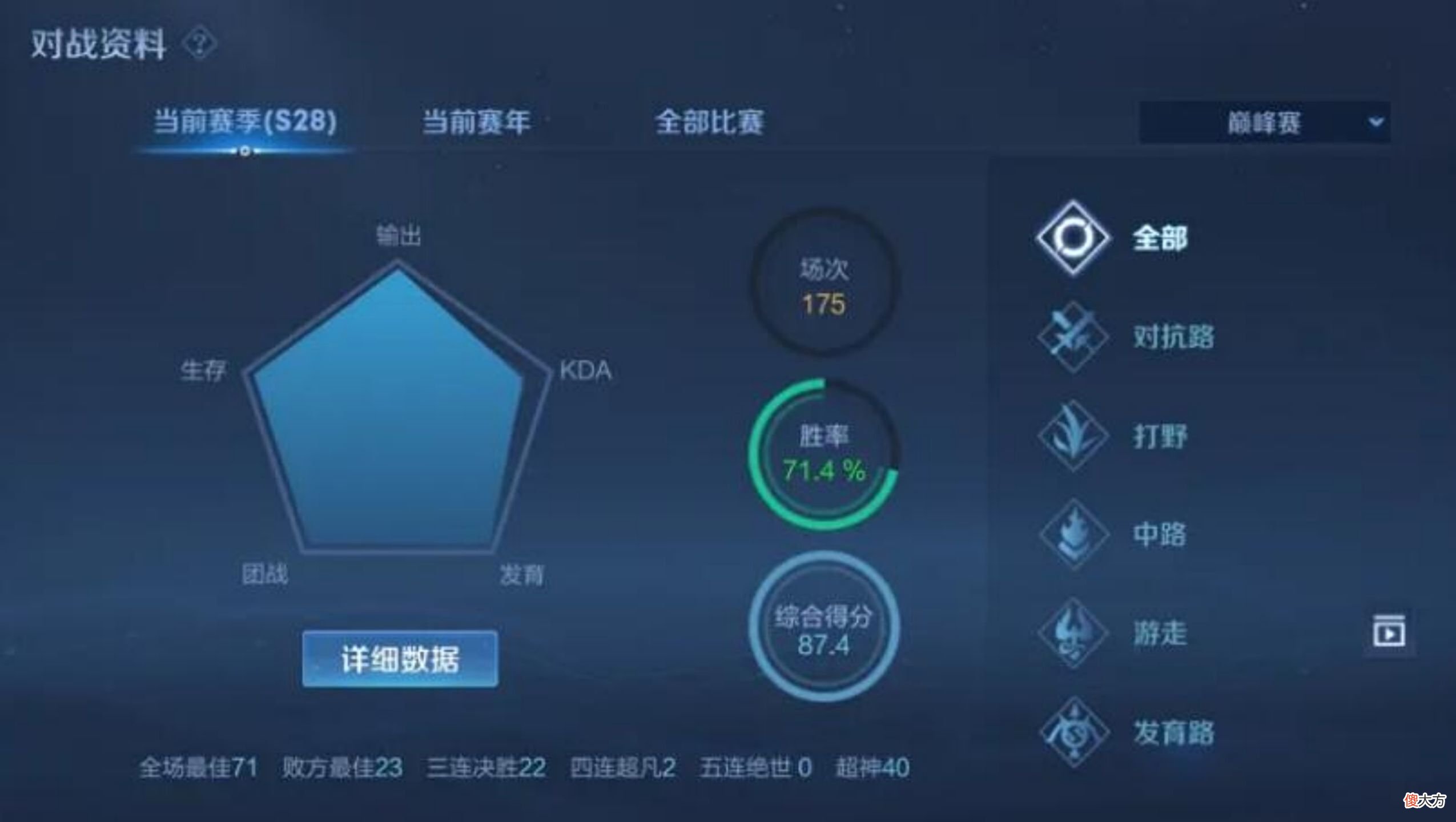 【游戏迷】小胖的水平有多高？巅峰赛拿下71％胜率，水友：不愧是胖皇