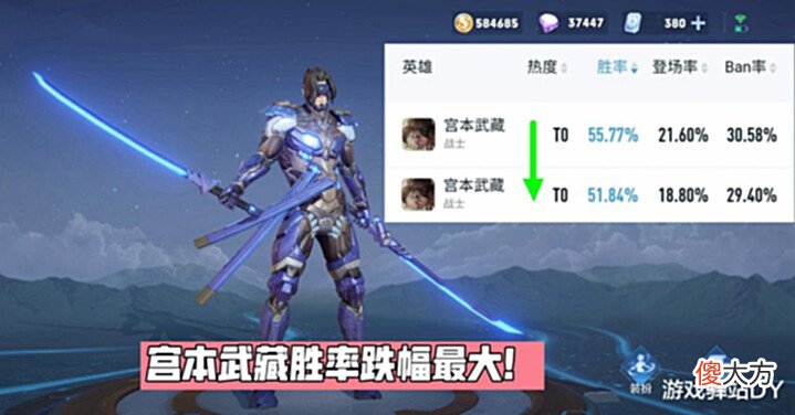 【游戏迷】五大T1英雄数据变动解析，对抗路榜单重洗，宫本武藏胜率狂跌