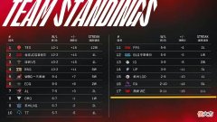 【游戏迷】WE战队11战11负，夏季赛要全败收场，主教练发文道歉：对不起！