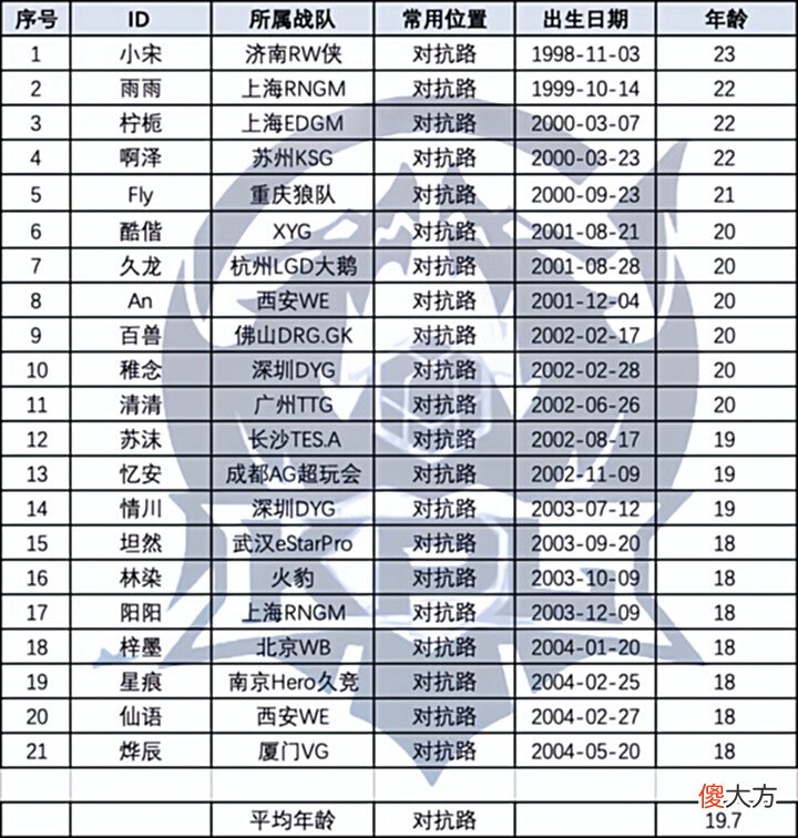 【游戏迷】kpl选手年龄大公布!选手最大相差8岁?出道5年的fly才仅仅21岁?