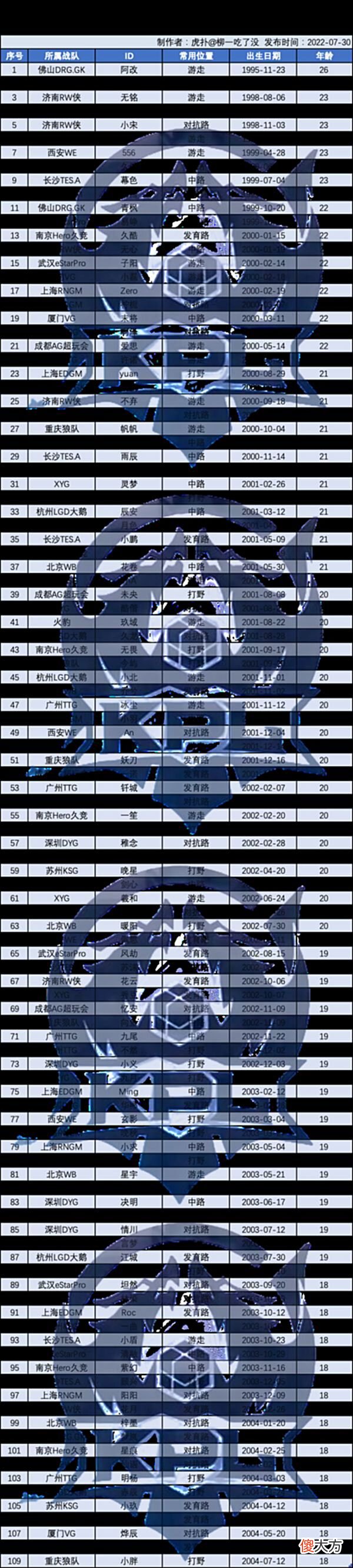 【游戏迷】kpl选手年龄大公布!选手最大相差8岁?出道5年的fly才仅仅21岁?
