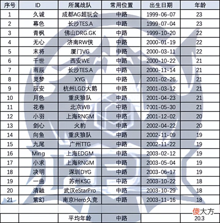 【游戏迷】kpl选手年龄大公布!选手最大相差8岁?出道5年的fly才仅仅21岁?