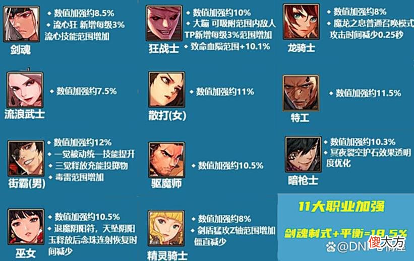 【游戏迷】DNF：旭旭宝宝放声大笑！110级红眼两次加强，伤害提升超过20%