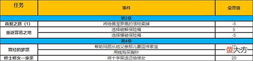 【游戏迷】《荒野大镖客2》荣誉值作用及提升方法