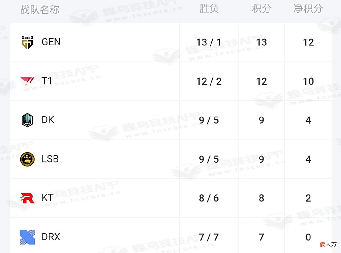 【游戏迷】T1失去LCK统治力，被GEN以2-0击败，北枫：目前积分榜第一名