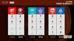 【游戏迷】IVL夏季赛:Wolves反超DOU5重回榜首,ACT仍有晋级季后赛机会