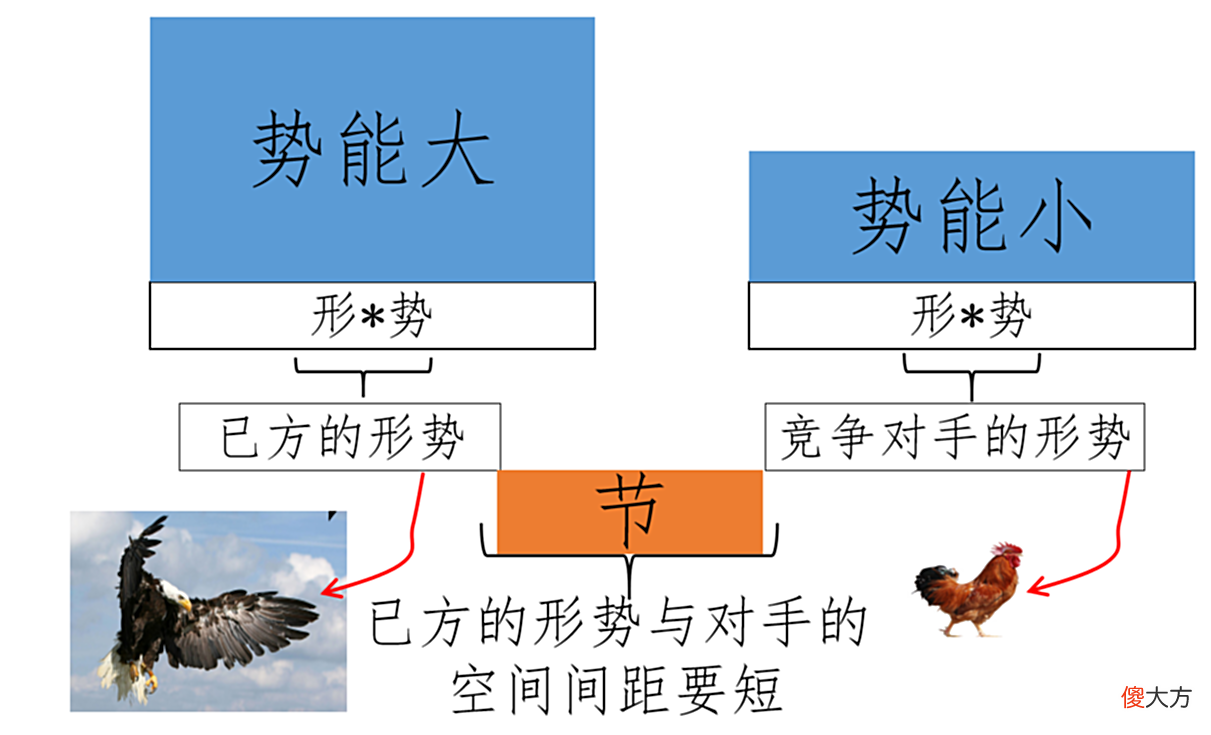 【爱历史】先胜-形势-节几的框架：用它来实践自己对孙子兵法形成的总的看法