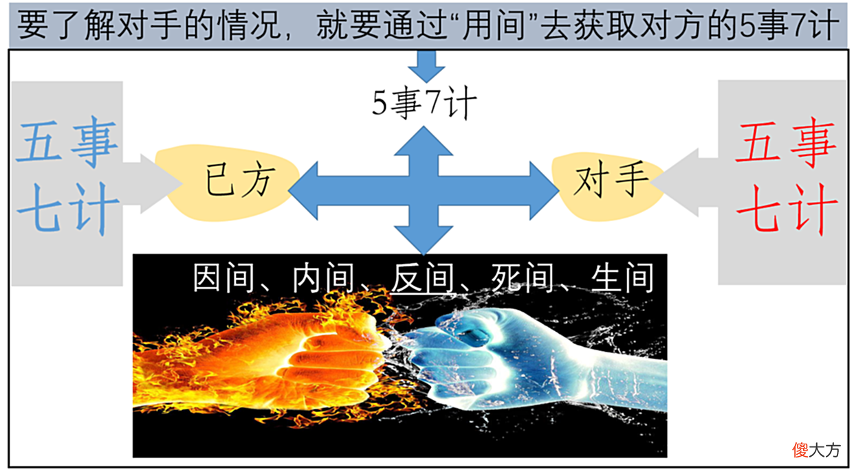 【爱历史】先胜-形势-节几的框架：用它来实践自己对孙子兵法形成的总的看法