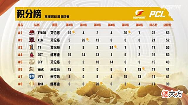 【游戏迷】PCL夏季赛W1周决D1:Tyloo2鸡领跑永远900杀里程碑4AM仅列第12