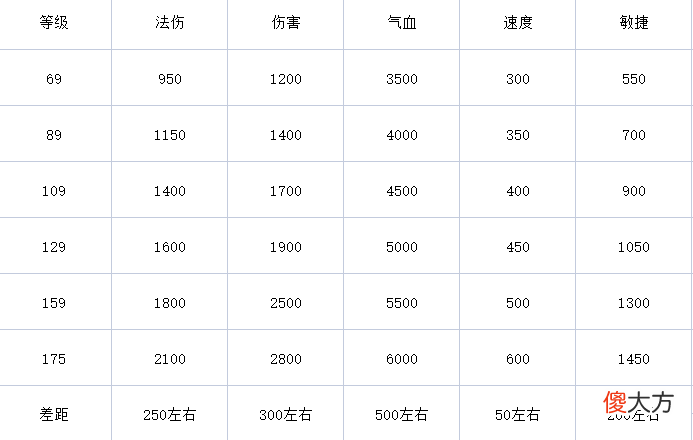 【游戏世界】梦幻西游：关于人物速度的论证