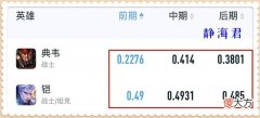 【游戏世界】王者荣耀：典韦和铠，到底谁更强？