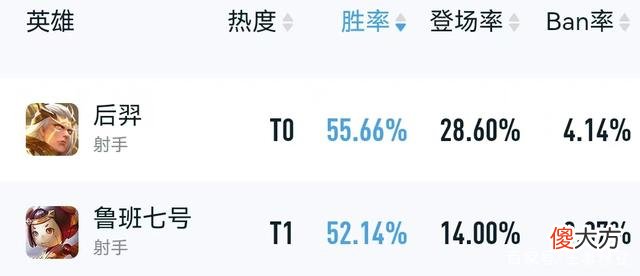 【游戏世界】王者荣耀：5位版本之子被削弱后，哪位英雄有望接力成为新王？