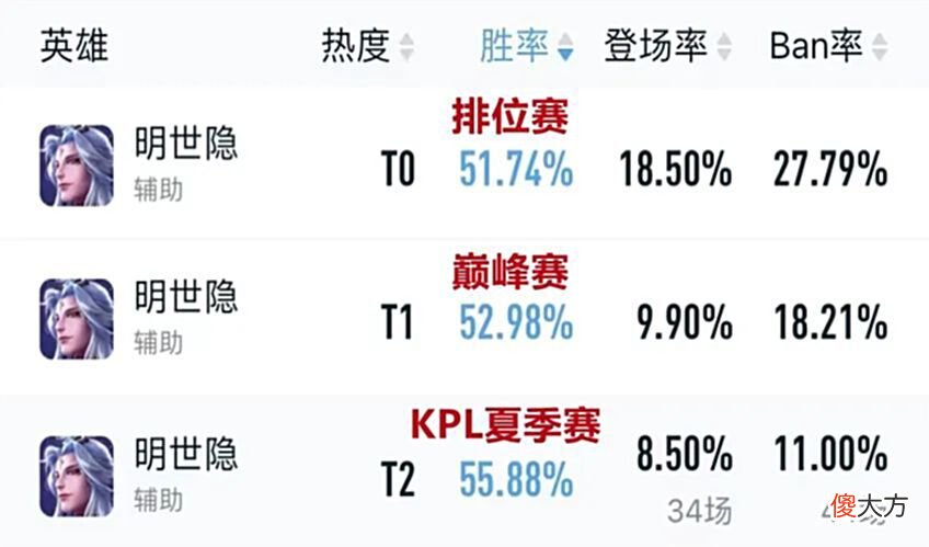 【游戏迷】王者荣耀：明世隐黄链机制揭秘，54％双抗加成到底有多强？