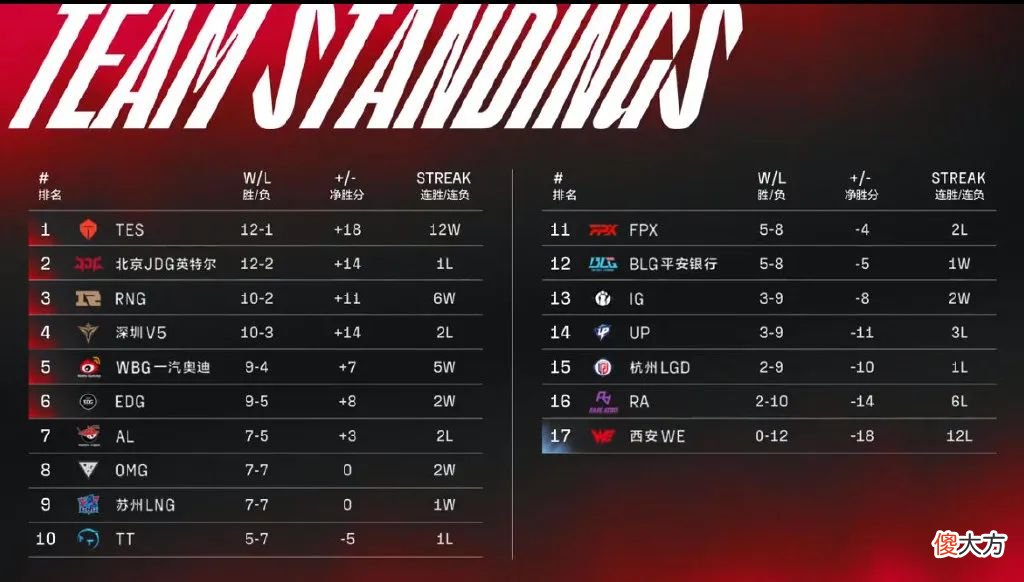 【游戏迷】V5真是伪强队？近4场输3场，Rookie尽力啦，大恶人却是TheShy