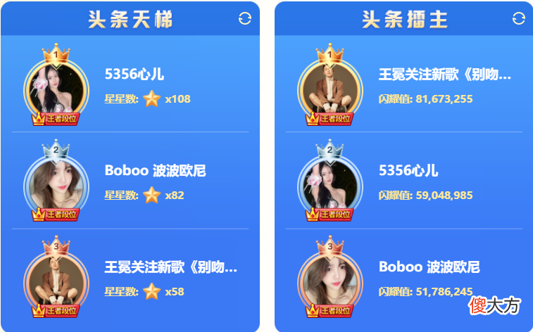 【游戏迷】YY夏季头条完美收官，王冕反超心儿夺擂主，娱加Boboo成最大黑马
