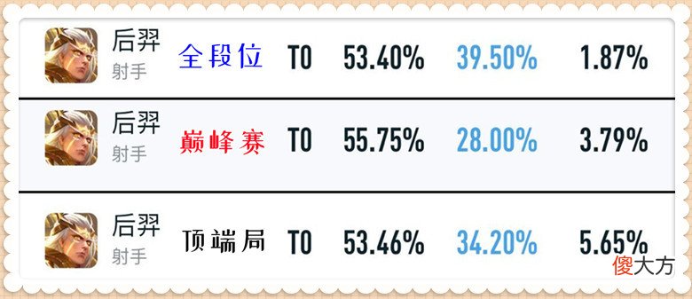【游戏世界】原本就是版本之子，身边还有辅助保护，我们应该如何克制后羿呢