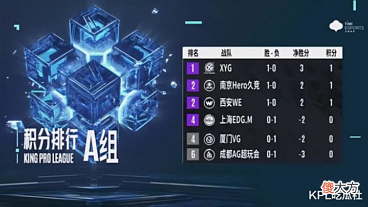 【游戏迷】KPL第三轮首周战报:S组北狼星格局显现,XYG状态回暖,A组变数大