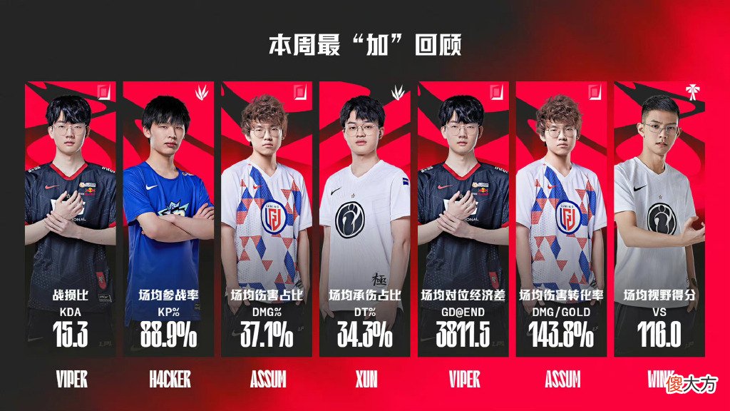 【游戏迷】LPL周最佳数据,viper占两席,张嘉文:EDG还得靠韩援大C