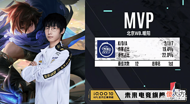 【游戏世界】暖阳回到巅峰状态了!WB3-2双杀GK:暖阳12个MVP超清清成榜1大哥