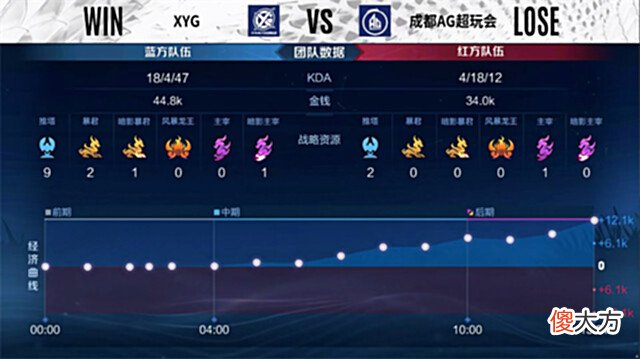 【游戏迷】夏季赛快讯：XYG零封成都AG，灵梦稳定发挥斩获双MVP