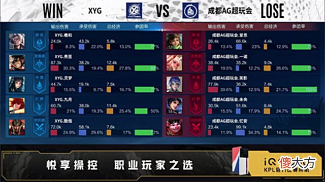 【游戏迷】夏季赛快讯：XYG零封成都AG，灵梦稳定发挥斩获双MVP