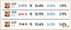 【游戏迷】原本就是版本之子,身边还有辅助保护,我们应该如何克制后羿呢