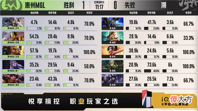 【游戏世界】K甲快讯：惠州MGL战胜溯，53分30秒打破K甲纪录