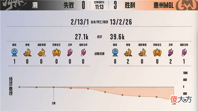 【游戏世界】K甲快讯：惠州MGL战胜溯，53分30秒打破K甲纪录