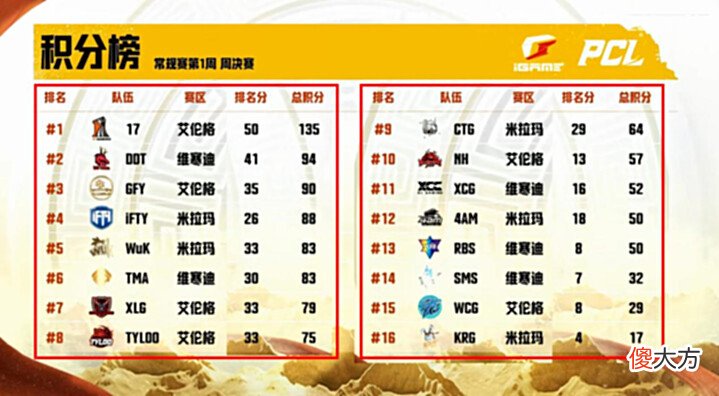 【游戏世界】PCL夏季赛:17战队夺得第一周周冠,单周分数可晋级季后赛
