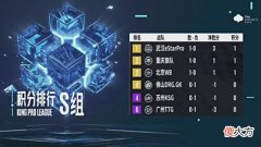 【游戏世界】KPL第三轮首周战报：S组北狼星格局显现，XYG状态回暖，A组变数大