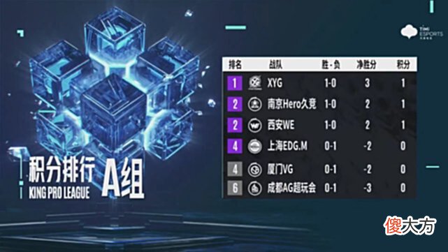 【游戏世界】KPL第三轮首周战报：S组北狼星格局显现，XYG状态回暖，A组变数大