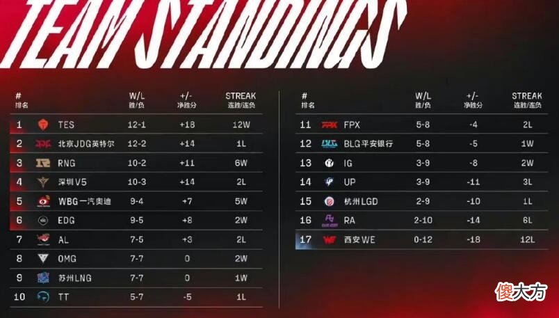 【游戏迷】RNG狂喜！V5爆冷输给OMG，或将退出复活甲争夺战