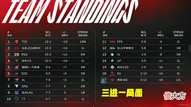 【游戏世界】WE不敌LNG无缘季后赛，LPL晋级形势明朗，3队争夺1张门票