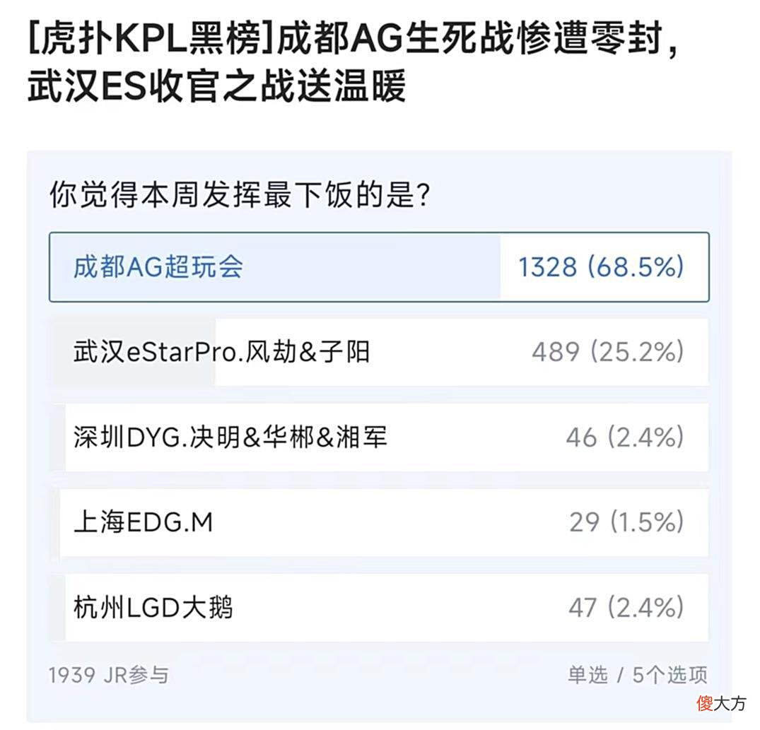 【游戏迷】KPL黑榜：AG携手eStar上榜，支持率93.7%，小兽效仿黎洛被打脸！