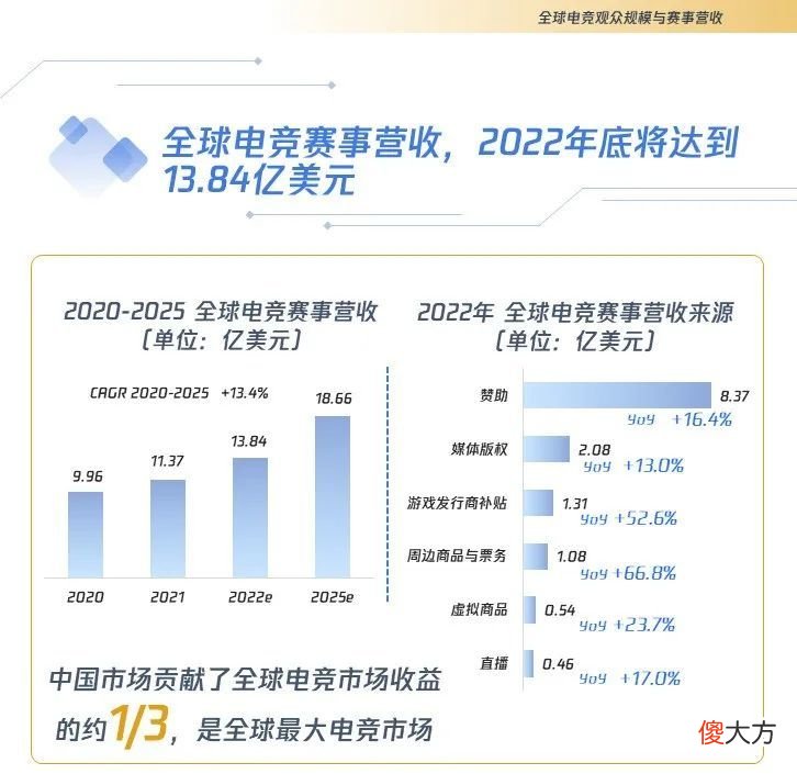【游戏迷】在今年的电竞峰会，我们看到了电竞IP商业化的更多可能