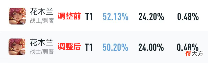 【游戏迷】宫本凉了，后羿仍是版本最强，削弱后依然T0！